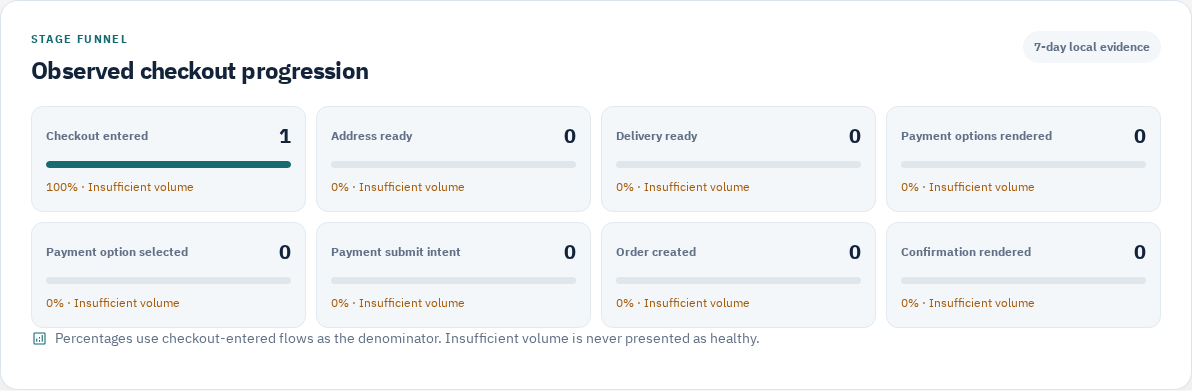 Vista de diagnóstico del embudo de checkout de PrestaShop 9 en NeuroCheckout Sentinel.