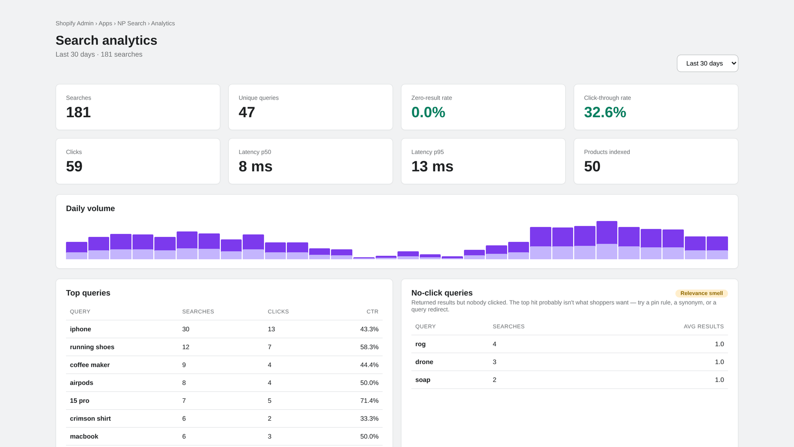 Search analytics: zero-result and no-click query tables.